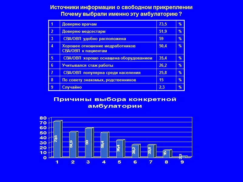 Источники информации о свободном прикреплении Почему выбрали именно эту амбулаторию ?